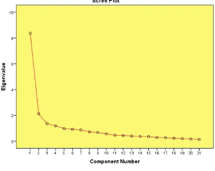 Figure 4.5. Scree factor structure plot for teacher survey.  