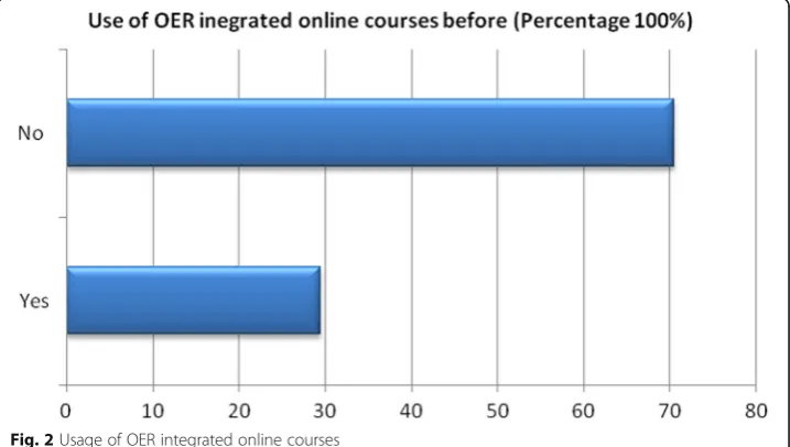 Fig. 2 Usage of OER integrated online courses