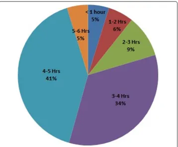 Fig. 3 Time spent on lessons per week