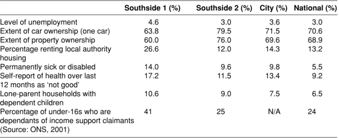 Table 4  Economic and social characteristics of Southside