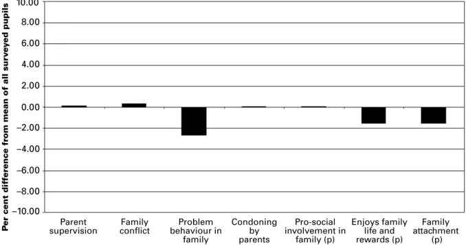 Figure 1 Risk and protection profile relative to average scores: family factors, Southside