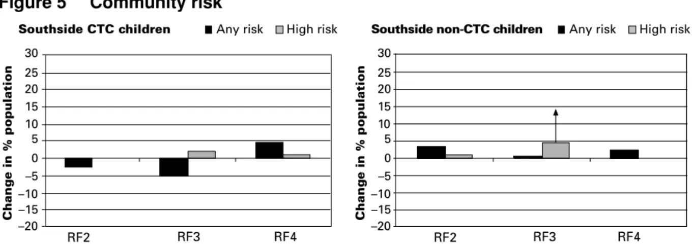Figure 5 Community risk