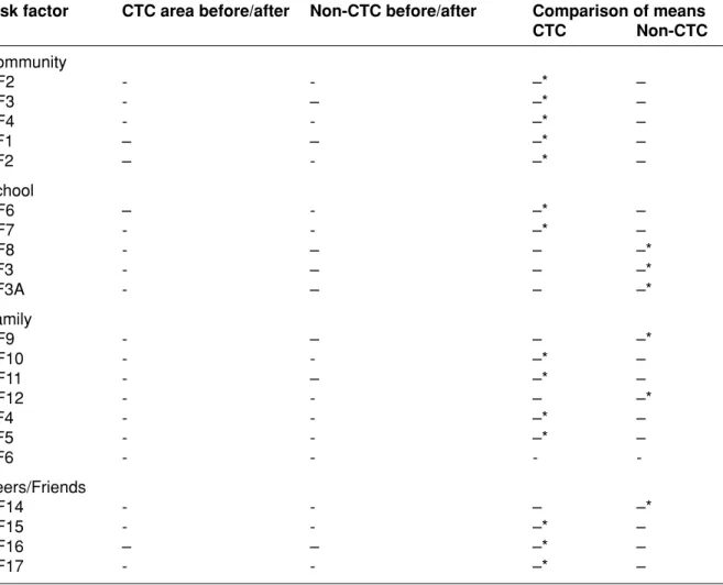 Table 7 shows that for each group separately, when risk increased significantly in the CTC group, it also increased in the non-CTC group (RF16 and PF1), suggeting that both areas followed a general trend.