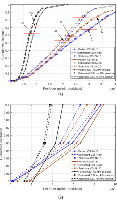Figure 3.(b) The cumulative distribution of the per-user uplink netthroughput for the case of M = 200 and K = 20