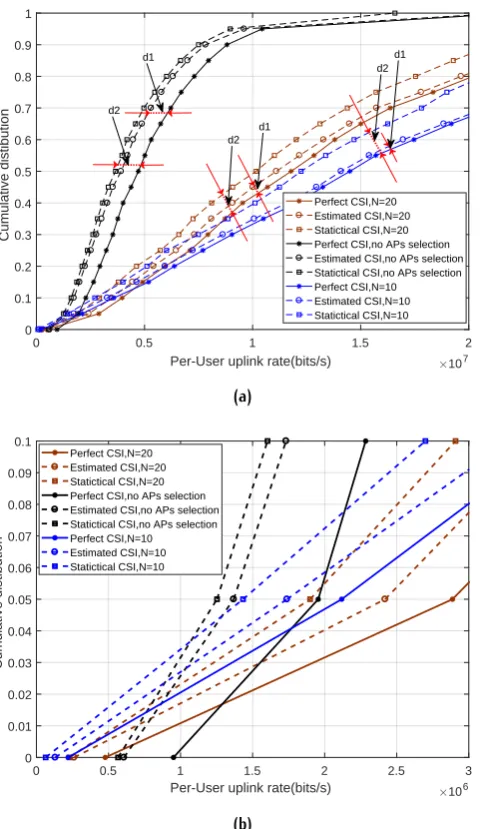 Figure 4.(b) The cumulative distribution of the per-user uplink netthroughput for the case of M = 100 and K = 20