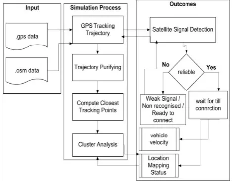 Figure 3. Methodology for GPS Signal detection Process on L2Frequency Data
