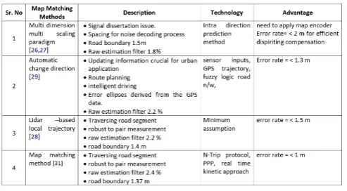 Table 1. Existing Map Matching Algorithms