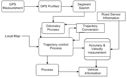 Figure 4. Working Methodology for Road Analysis and TrackingProcess