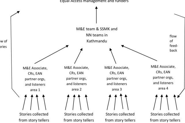 Figure 1: Proposed structure of the story selection process in EAN  Who should be involved in selecting stories? 