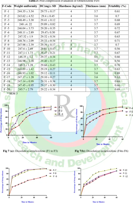 Table.5: Post compression evaluation of Ormeloxifene FDT 