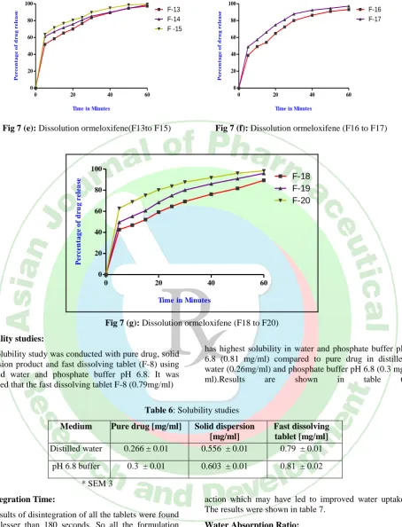 Fig 7 (g): Dissolution ormeloxifene (F18 to F20) 