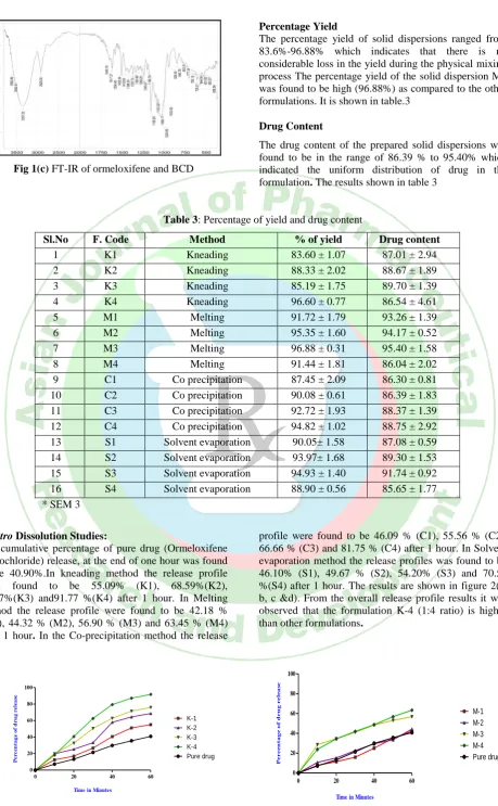 Fig 1(c) FT-IR of ormeloxifene and BCD 