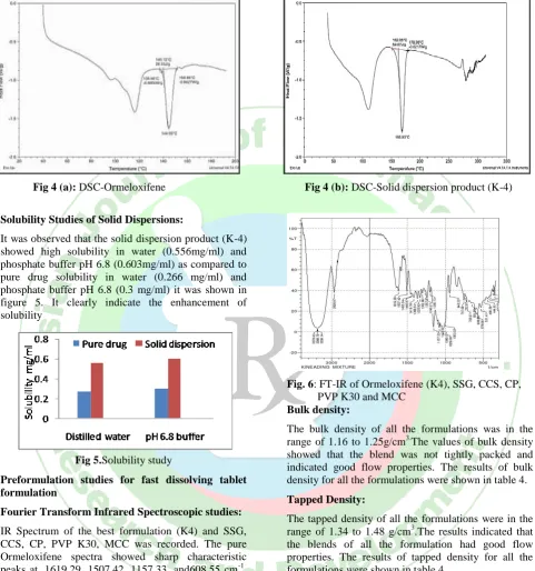 figure 5. It clearly indicate the enhancement of solubility 