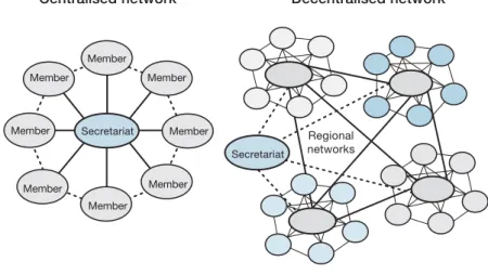 Figure 2: Centralised and decentralised networks