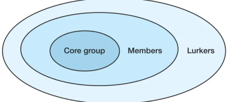 Figure 3: Core group, members, and lurkers