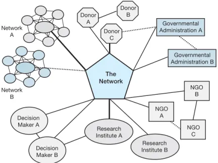 Figure 4: Example of a stakeholder mapDonorA DonorBDonorCNetworkANetworkBDecisionMaker ADecisionMaker BResearchInstitute A Research Institute BNGOA NGOBNGOCGovernmentalAdministration A Governmental Administration BTheNetwork