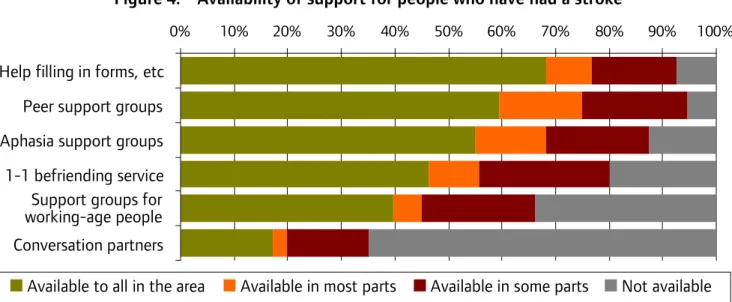 Figure 4:  Availability of support for people who have had a stroke 