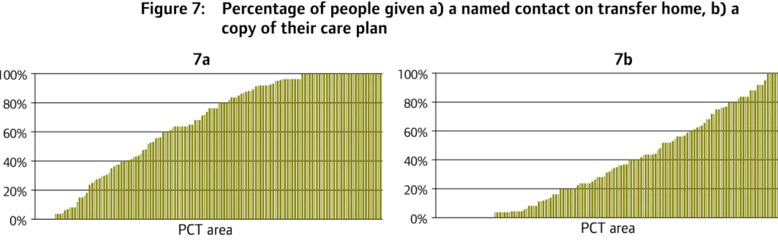 Figure 7:  Percentage of people given a) a named contact on transfer home, b) a  copy of their care plan 