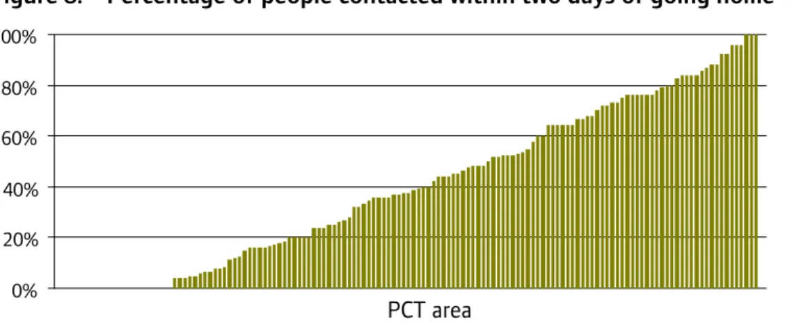 Figure 8:  Percentage of people contacted within two days of going home  