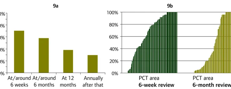 Figure 9:  a) Policies for reviews (percentage of PCTs) 