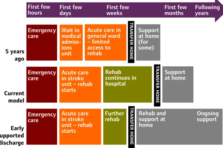 Figure 1:  How the pathway for people who have had a stroke is changing 