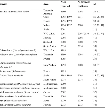 Table 1.1 Different fish species and areas where AGD has been reported and N. perurans 