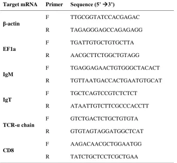 Table 2.2 Oligonucleotide primers used in real-time qPCR experiments. 