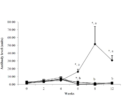 Figure 3.1. Antibody levels (units) present in Atlantic salmon (Salmo salar) serum, against FITC measured by ELISA