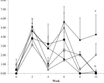 Figure 3.2. Mucus antibody levels (units) per mg of protein present in Atlantic salmon (Salmo 