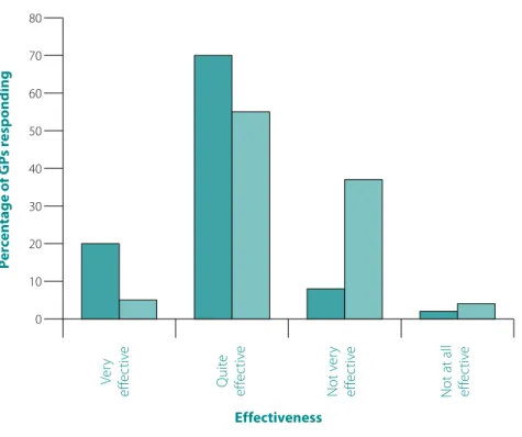 Figure 1: GP perceptions of the effectiveness of exercise and antidepressants  for patients with mild or moderate depression