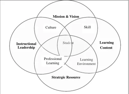 Figure 1 Adopted from Transformational framework in effecting whole school change (Hendry, Hays, Challinor, & Lynch, 2017)  