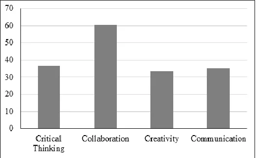 Table 7 The Levels student creativity through digital video production on project based learning framework  