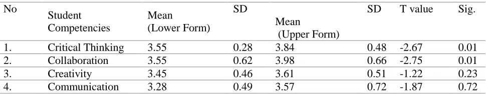 Table 9 Paired samples t-test of  student competencies  of lower secondary and upper secondary  