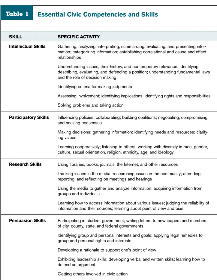 Table 1 Essential Civic Competencies and Skills