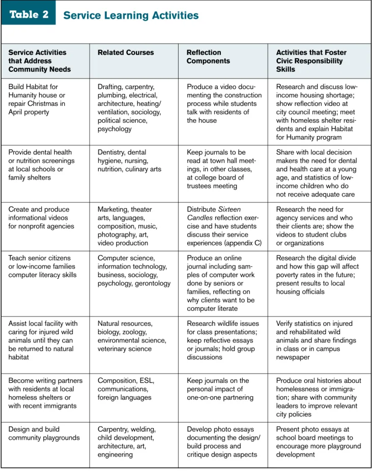 Table 2 Service Learning Activities
