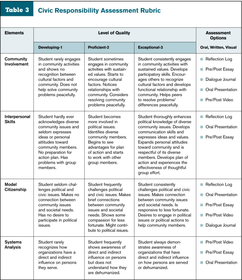Table 3 Civic Responsibility Assessment Rubric