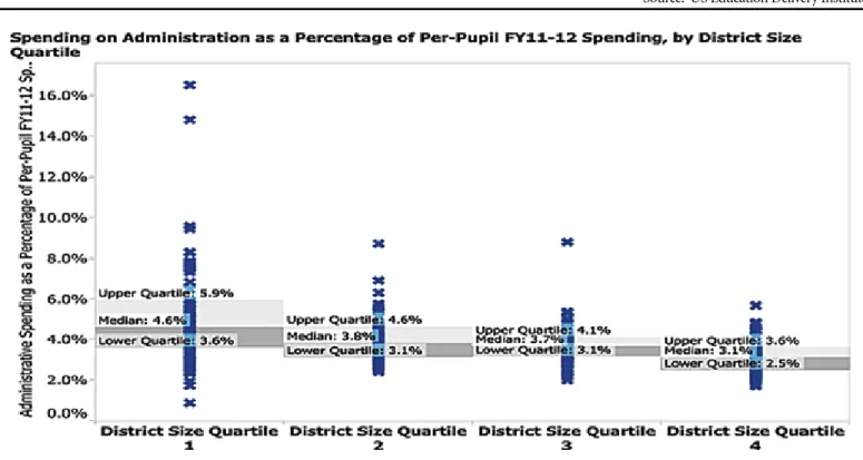 Figure 2 shows the variation in spending on administra- administra-tion by District Size Quartile, where the largest districts  are in Quartile 4 and the smallest districts are in Quartile  1
