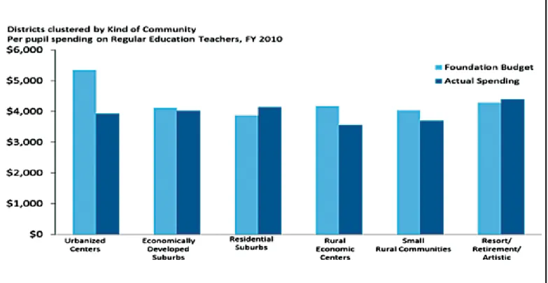 Figure 4: Spending on regular education teachers by district type