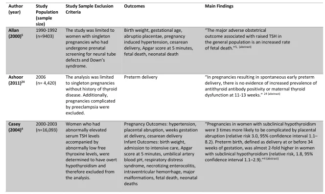 Table 2.1 Epidemiologic studies on the association between thyroid disorders and pregnancy  