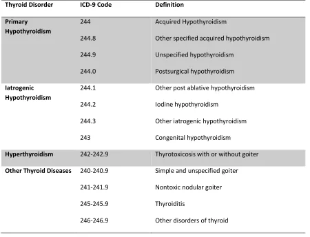 Table 3.1 Classification of Thyroid Disorder as Classified in the International 