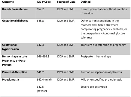 Table 3.2 Classification of Outcomes of Interest 9,28 