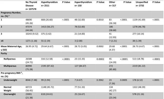 Table 4.1 Demographic Data by Thyroid Disease Status  
