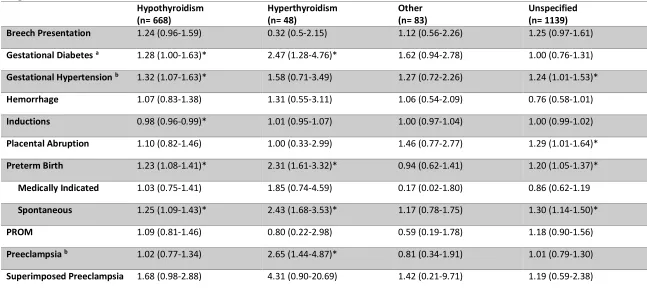 Table 4.3 Relative Risks of Adverse Pregnancy Outcomes among Women with Thyroid Diseases in the NICHD Consecutive Pregnancies Data Set 