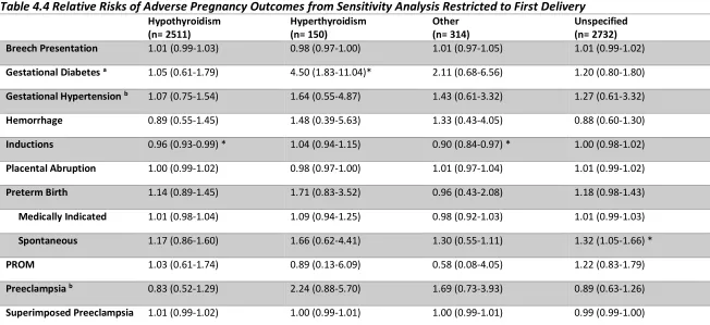 Table 4.4 Relative Risks of Adverse Pregnancy Outcomes from Sensitivity Analysis Restricted to First Delivery 