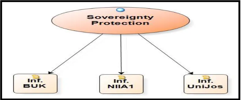 Figure 1.3. Sovereignty Protection as Benefit Accrued to Nigeria due to its Afrocentric Policy of Ensuring Stability in Africa  
