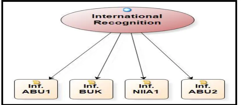 Figure 1.4. International Recognition and Clout as Benefit Accrued to Nigeria due to its Afrocentric Policy of Ensuring Stability in Africa  