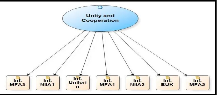 Figure 1.5. Unity and Cooperation as Benefit Accrued to Nigeria due to its Afrocentric Policy of Ensuring Stability in Africa  