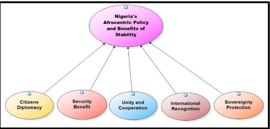 Figure 1.1. Nigeria‘s Afrocentric Policy and its Stability Benefits  6.1 
