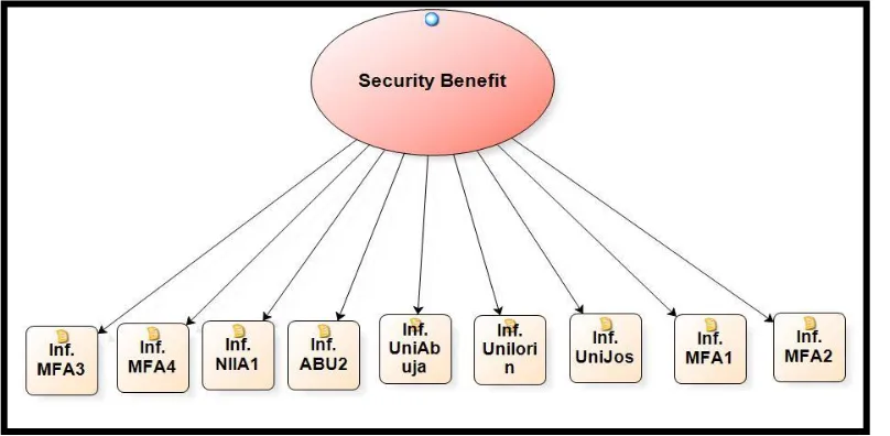 Figure 1.2. Security Benefit as Gain Accrued to Nigeria due to its Afrocentric Policy of Ensuring Stability in Africa  