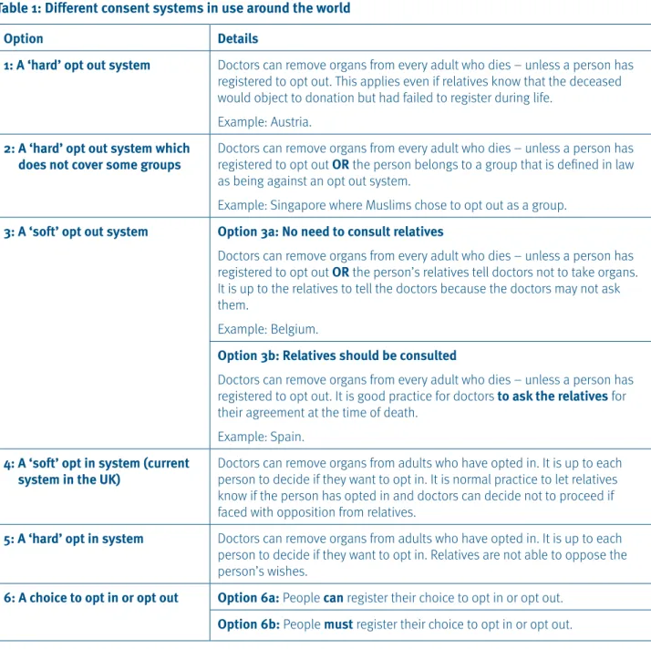 Table 1: Different consent systems in use around the world 
